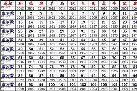 58年生肖|58岁属什么生肖